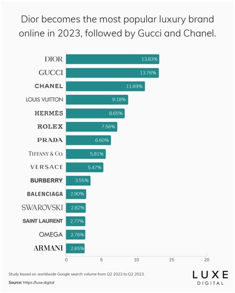 great names in fashion like versace|The Most Popular Luxury Brands and Items of 2021 .